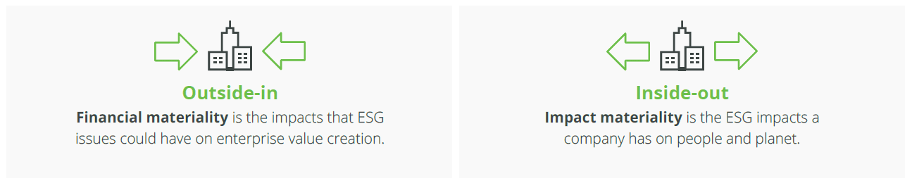 Graphic showing 2 panels, one representing financial materiality and one representing impact materiality 